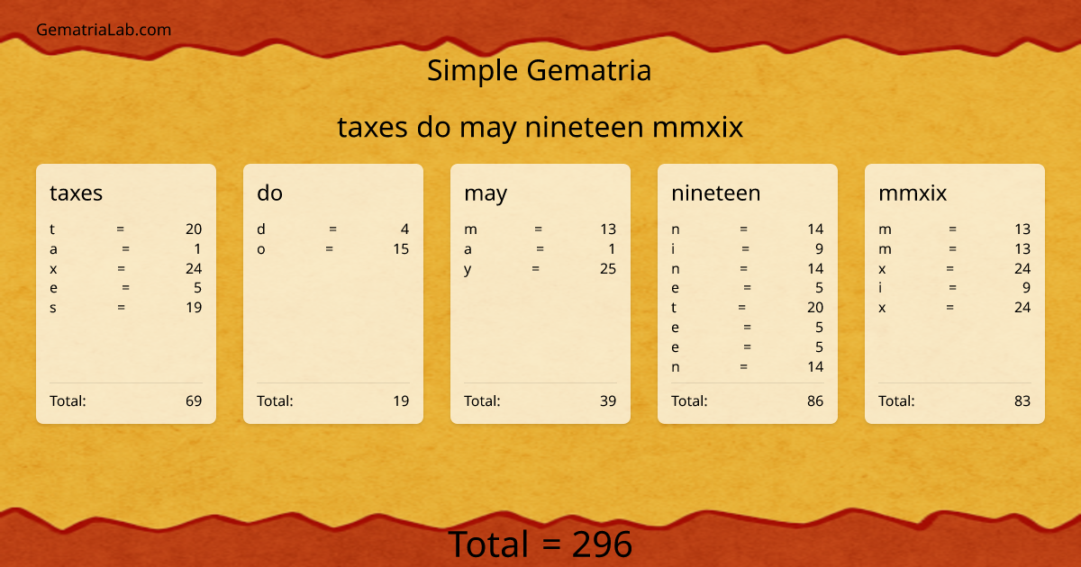taxes do may nineteen mmxix in simple Gematria